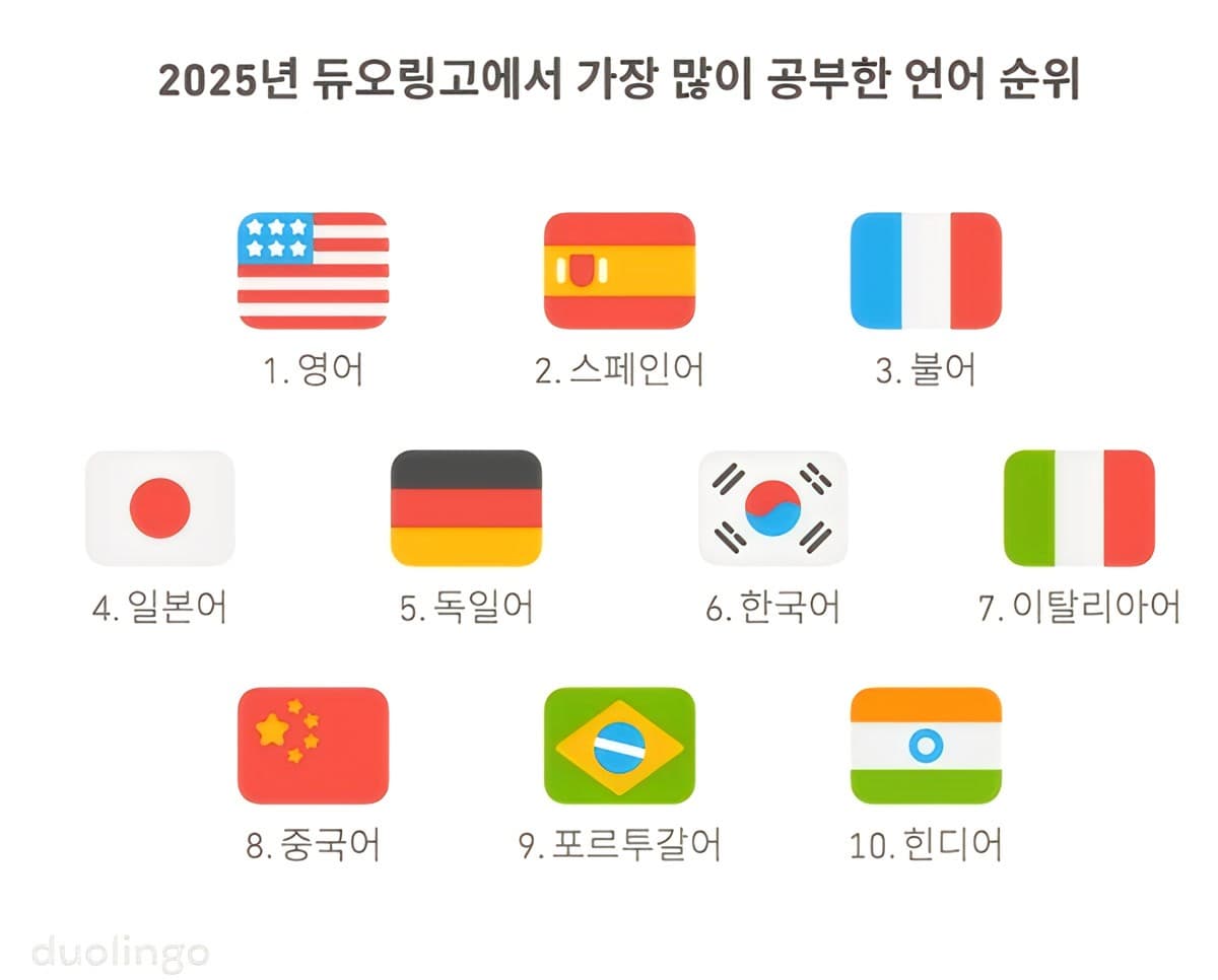 Korean ranked 6th most studied language on Duolingo in 2025, reflecting the global rise of the Korean Wave